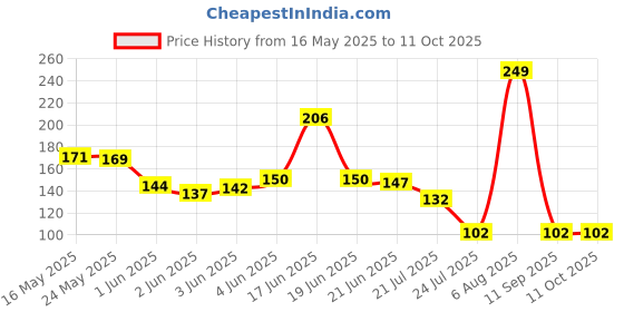 flipkart.com vellura sales HANDLE WITH SAW Garden Tool Kit vellura sales Price History Graph from 16 May 2025 to 11 Oct 2025