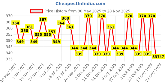 flipkart.com vellura sales Plastic Fruit & Vegetable Basket vellura sales Price History Graph from 30 May 2025 to 28 Nov 2025