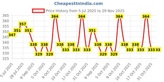 flipkart.com vellura sales Plastic Fruit & Vegetable Basket vellura sales Price History Graph from 5 Jul 2025 to 28 Nov 2025