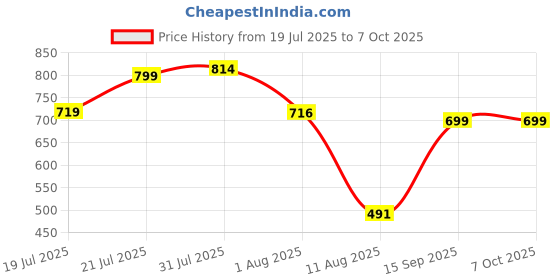 flipkart.com velly Heavy Quality Full Brass Pop Up Full Thread Waste Coupling Faucet Shank velly Price History Graph from 19 Jul 2025 to 6 Oct 2025