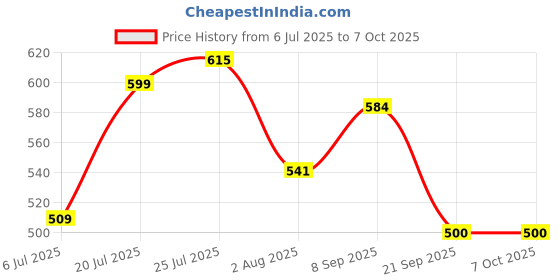 flipkart.com velly Single Handle pull Out Faucet Nozzle velly Price History Graph from 6 Jul 2025 to 6 Oct 2025