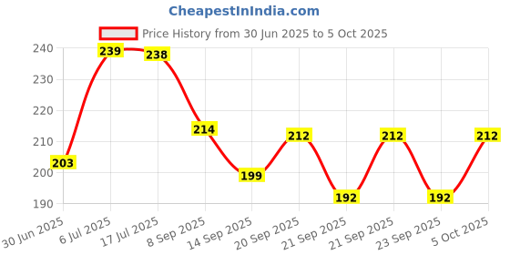 flipkart.com Velmi 360° Rotating Metal Phone Stand – Height & Angle Adjustable Mobile Holder Mobile Holder Price History Graph from 30 Jun 2025 to 5 Oct 2025