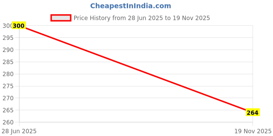 flipkart.com velmi 4 Amp Qualcomm 3.0 Turbo Car Charger velmi Price History Graph from 28 Jun 2025 to 19 Nov 2025