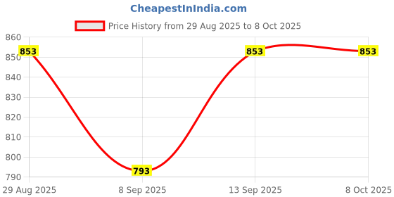 flipkart.com Velmi Car-Shaped Bluetooth Speaker – 10W Output, USB/FM, Type-C Wireless Audio 10 W Bluetooth Party Speaker Price History Graph from 29 Aug 2025 to 6 Oct 2025