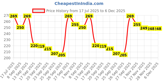 flipkart.com Velmi White Lightning to 3.5mm Headphone Jack – High-Fidelity Audio Adapter Phone Converter Price History Graph from 17 Jul 2025 to 6 Dec 2025