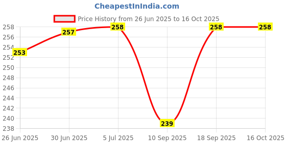 flipkart.com Velmi White Lightning to AUX Adapter – Connect Wired Headphones Easily Phone Converter Price History Graph from 26 Jun 2025 to 15 Oct 2025