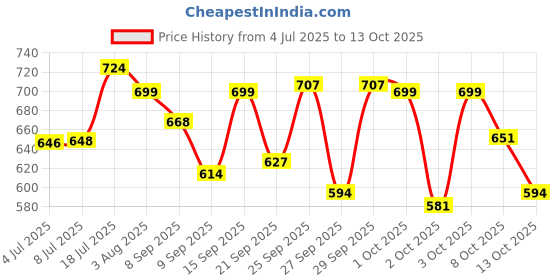 flipkart.com Velocious 3 Meter LED Lights for 32-65 inch TVs,Bluetooth USB LED Strip Lights Light Strip Price History Graph from 4 Jul 2025 to 13 Oct 2025