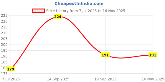 flipkart.com velocious 4 W Basic Decorative E27 LED Bulb velocious Price History Graph from 7 Jul 2025 to 16 Nov 2025