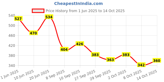 flipkart.com super toy Velociraptor Dinosaur Action Figure | Realistic Toy for Kids 3+ Yrs super toy Price History Graph from 1 Jun 2025 to 14 Oct 2025