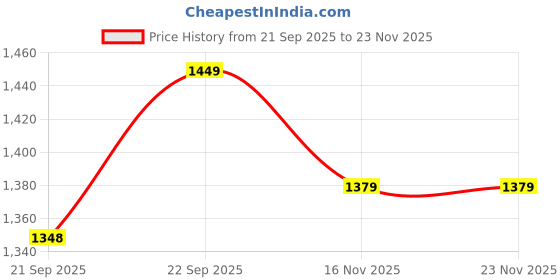 flipkart.com bacca bucci VELOCITY Adaptive Smart Cushioning Casuals For Men bacca bucci Price History Graph from 21 Sep 2025 to 16 Nov 2025