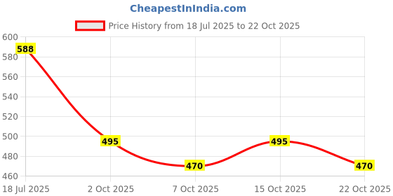 flipkart.com bsm Velocity Bat and Stumps Combo Black bsm Price History Graph from 18 Jul 2025 to 22 Oct 2025