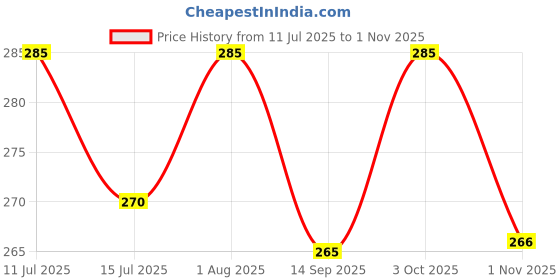 flipkart.com velocity Car Windscreen Repair Kit, Windshield Repair Kit Car Glass Windshield Repair Kit velocity Price History Graph from 11 Jul 2025 to 1 Nov 2025