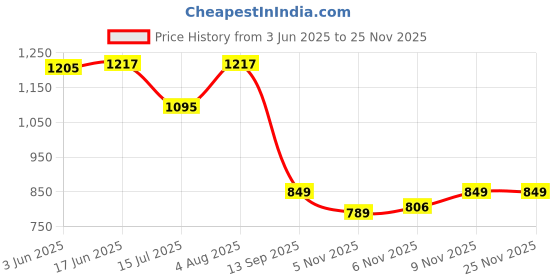 flipkart.com velocity eyewear Polarized, UV Protection, Others Oval Sunglasses (Free Size) velocity eyewear Price History Graph from 3 Jun 2025 to 24 Nov 2025