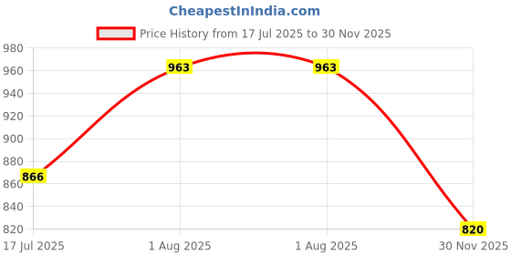 flipkart.com velocity eyewear Polarized, UV Protection, Others Wayfarer Sunglasses (Free Size) velocity eyewear Price History Graph from 17 Jul 2025 to 30 Nov 2025