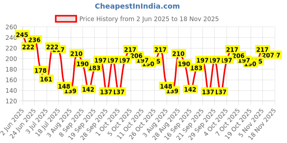 flipkart.com modicare Velocity Men Body Spray Deodorant Spray-For Men modicare Price History Graph from 2 Jun 2025 to 17 Nov 2025