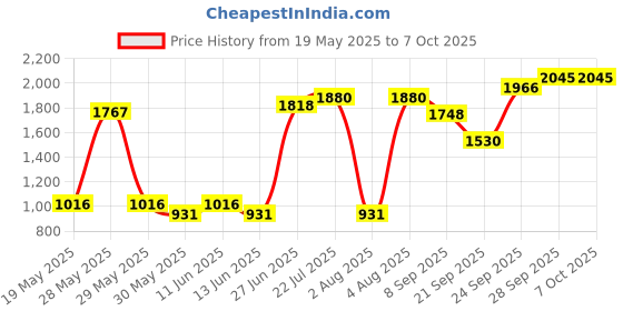 flipkart.com toys r us avigo Velocity Multicolor LED Light 3 Wheel Scooter toys r us avigo Price History Graph from 19 May 2025 to 7 Oct 2025