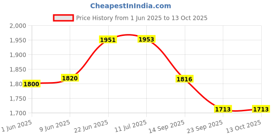 flipkart.com toys r us avigo Velocity Multicolor LED Light 3 Wheel Scooter toys r us avigo Price History Graph from 1 Jun 2025 to 13 Oct 2025