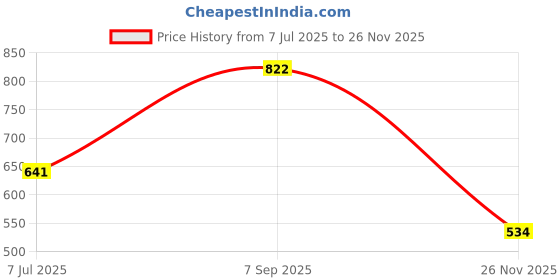 flipkart.com velocity vibes 18 inch wheel cover half with red reflector Wheel Cover For Honda NA velocity vibes Price History Graph from 7 Jul 2025 to 26 Nov 2025