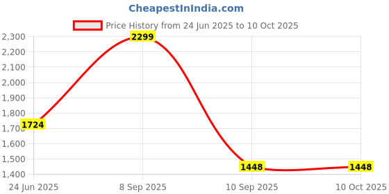 flipkart.com velocity vibes Rear Mud Guard For Yamaha R15 NA velocity vibes Price History Graph from 24 Jun 2025 to 9 Oct 2025