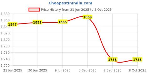flipkart.com Velodetector Metal Detector Pinpointer, High-Accuracy Treasure Hunting Probe, Professional Advanced Metal Detector Price History Graph from 21 Jun 2025 to 8 Oct 2025