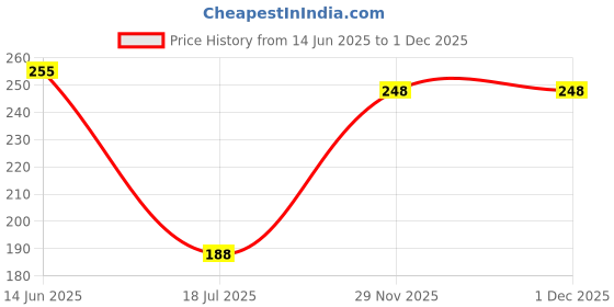 flipkart.com velofeil Basin Stainless Steel Push Down Strainer velofeil Price History Graph from 14 Jun 2025 to 29 Nov 2025