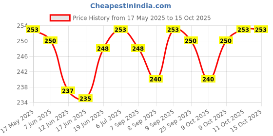 flipkart.com velofy Front, Rear Halogen Indicator Light for Honda Honda SP 125 velofy Price History Graph from 17 May 2025 to 15 Oct 2025