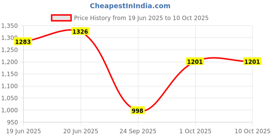 flipkart.com VELOGK 3-in-1 Wireless Foldable Charging Station Charging Pad Price History Graph from 19 Jun 2025 to 10 Oct 2025