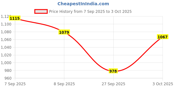 flipkart.com VELOGK 4K Screen Mirroring chomecast Dongle Compatible with Android, Mac iOS, Windows Data Card Price History Graph from 7 Sep 2025 to 3 Oct 2025