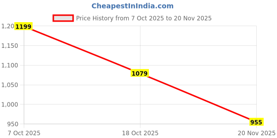 flipkart.com VELOGK ChromeCast Portable Wireless Wi-Fi Display Dongle TV Media Streaming Device Price History Graph from 7 Oct 2025 to 20 Nov 2025