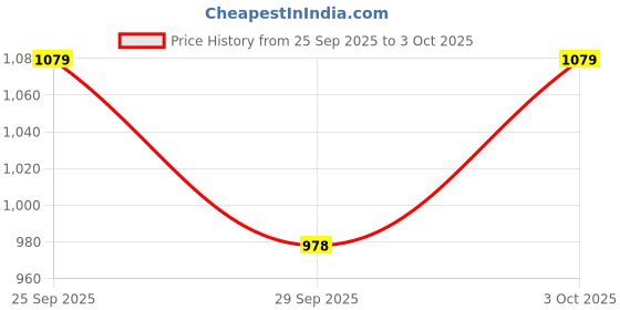 flipkart.com VELOGK Display Dongle for LED TV Screen Miracast, Android/iOS Data Card Price History Graph from 25 Sep 2025 to 3 Oct 2025