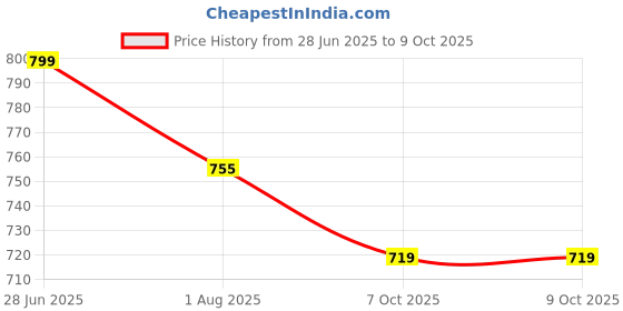 flipkart.com VELOGK Fast-Charging Square Pad – Perfect Wireless Charger for Smartphone Users Charging Pad Price History Graph from 28 Jun 2025 to 7 Oct 2025