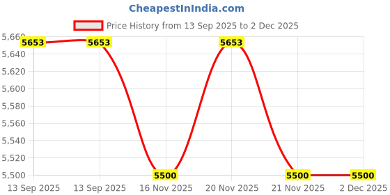 flipkart.com VELOHITA M1 Handheld Gimbal for Live Streaming/Photos/Reels/Videos (5KG) 3 Axis Gimbal for Mobile Price History Graph from 13 Sep 2025 to 2 Dec 2025