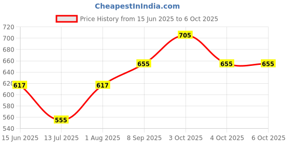 flipkart.com velon varahi Magnetic Dart Board Game with 4 Darts (2 Yellow, 2 Red) 8 throwing Backboard velon varahi Price History Graph from 15 Jun 2025 to 6 Oct 2025