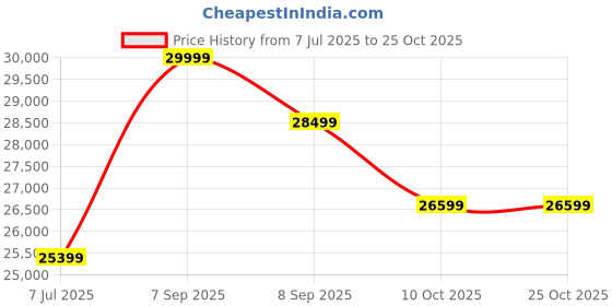 flipkart.com svitch Velono 26 inches Single Speed Lithium-ion (Li-ion) Electric Cycle svitch Price History Graph from 7 Jul 2025 to 24 Oct 2025