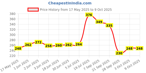 flipkart.com VELORA 3 In 1 Steam ,Nose ,Cough ,Nozzle Inhaler Vaporizer Vaporizer Price History Graph from 17 May 2025 to 8 Oct 2025