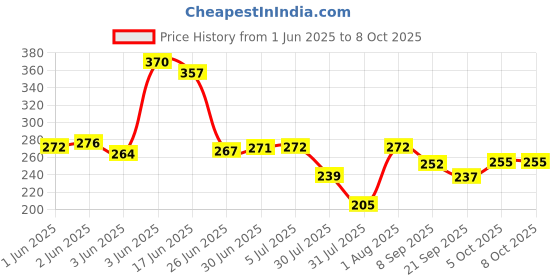 flipkart.com VELORA 3 In 1 Steamer, Steam inhaler for cold and cough, Soothes (Balm effect) Steam Vaporizer Price History Graph from 1 Jun 2025 to 8 Oct 2025