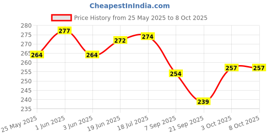 flipkart.com VELORA 3 In 1 Steamer, Steam inhaler for cold and cough Vaporizer Price History Graph from 25 May 2025 to 8 Oct 2025