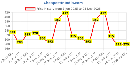 flipkart.com VELORA 3 In 1 Vaporizer Steamer For Cough And Cold Adults & Facial Steam Vaporizer Price History Graph from 1 Jun 2025 to 23 Nov 2025