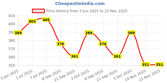 flipkart.com VELORA 3 In 1 Vaporizer Steamer For Cough And Cold Adults & Facial Steamer Vaporizer Price History Graph from 3 Jun 2025 to 21 Nov 2025