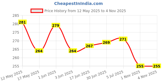 flipkart.com VELORA 3 in 1 Vaporizer/Steamer for cough and cold kids steam nose inhaler Vaporizer Price History Graph from 12 May 2025 to 3 Nov 2025