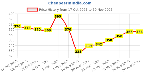 flipkart.com VELORA Double Layer 3-in-1 Steam Vaporizer, Facial Steamer for Cold, Cough, Sinus Vaporizer Price History Graph from 17 Oct 2025 to 30 Nov 2025
