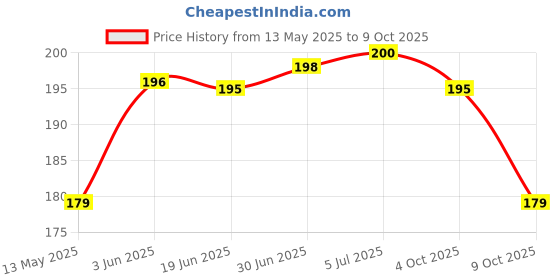 flipkart.com VELORA Lightning OTG Adapter Price History Graph from 13 May 2025 to 9 Oct 2025