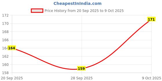 flipkart.com velora Safe & Reusable Heating Pad for Cramps, Back Pain, Joints & Body Warmth Electrical 1 L Hot Water Bag velora Price History Graph from 20 Sep 2025 to 9 Oct 2025