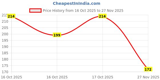 flipkart.com velora sister Magnetic Closure Built-in Calculator Dual Sharpene Spacious Design Portable Art Plastic Pencil Box velora Price History Graph from 16 Oct 2025 to 27 Nov 2025