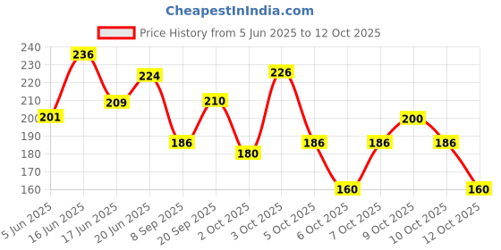 flipkart.com velora Soft Feel XL Sanitary Pads for Women Trifold pads (XLSize- 280 MM-40 Pads) Sanitary Pad velora Price History Graph from 5 Jun 2025 to 12 Oct 2025