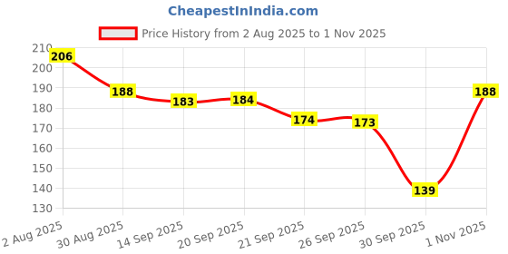 flipkart.com velora Soft Feel XXL 40 Sanitary Pads for Women Trifold pads (XXL Size- 320 MM-40 Pads) Sanitary Pad velora Price History Graph from 2 Aug 2025 to 1 Nov 2025