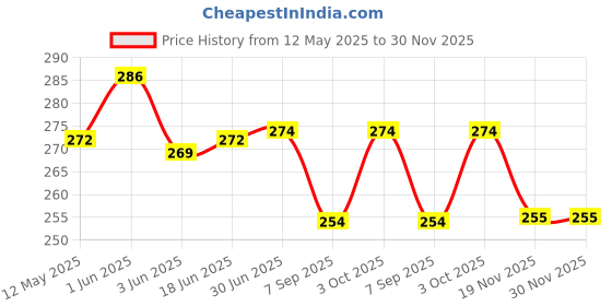 flipkart.com VELORA Steam Vaporize Vaporizer Price History Graph from 12 May 2025 to 29 Nov 2025