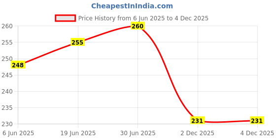 flipkart.com VELORA Steam Vaporize Vaporizer Price History Graph from 6 Jun 2025 to 2 Dec 2025