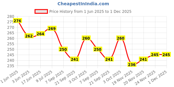 flipkart.com VELORA Steam Vaporize Vaporizer Price History Graph from 1 Jun 2025 to 30 Nov 2025