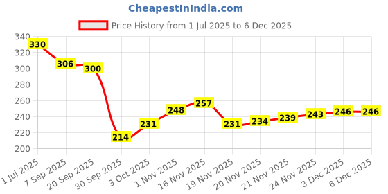 flipkart.com VELORA Steam Vaporize Vaporizer Price History Graph from 1 Jul 2025 to 5 Dec 2025